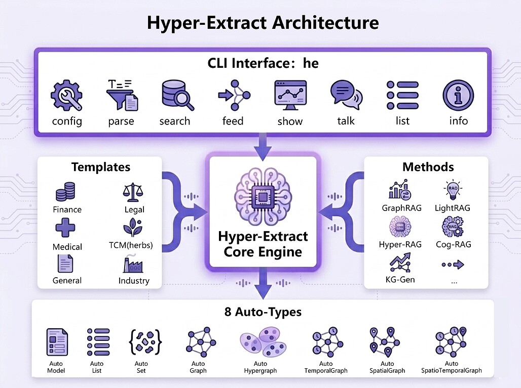 Hyper-Extract의 전체 아키텍처 다이어그램