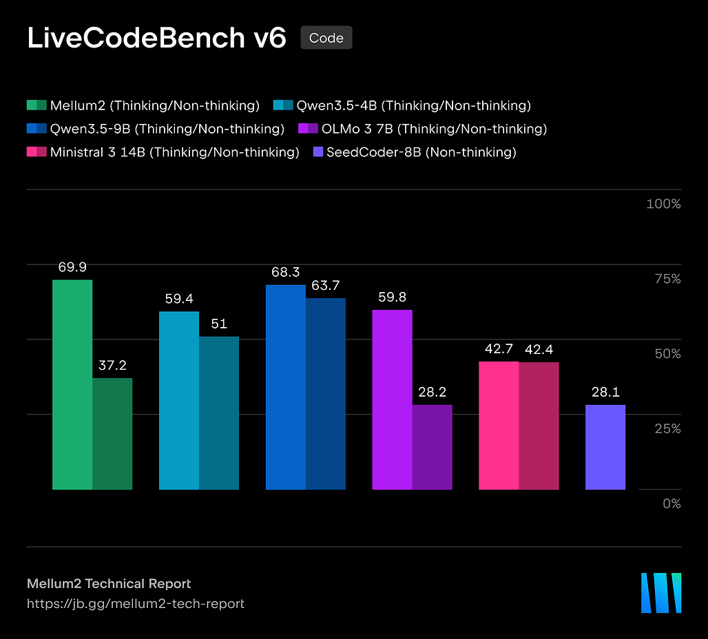 LiveCodeBench v6 코딩 벤치마크 비교