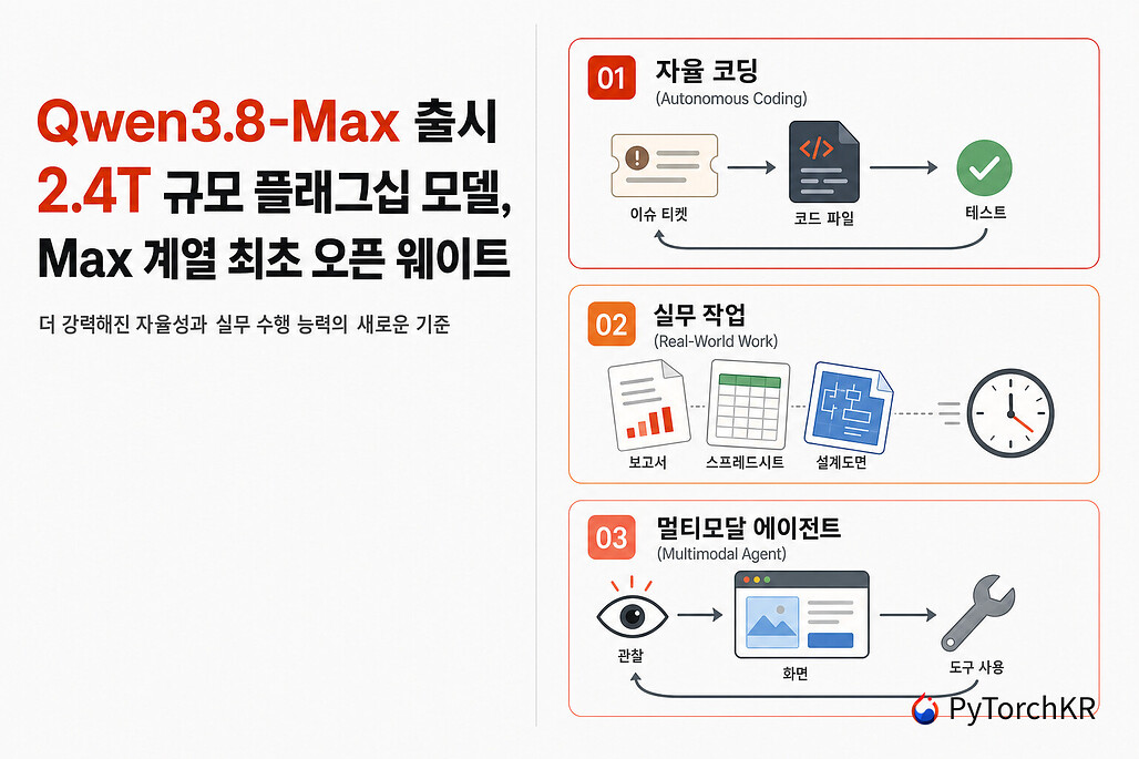 Qwen3.8-Max 출시와 자율 코딩, 실무 작업, 멀티모달 에이전트 개선을 정리한 이미지