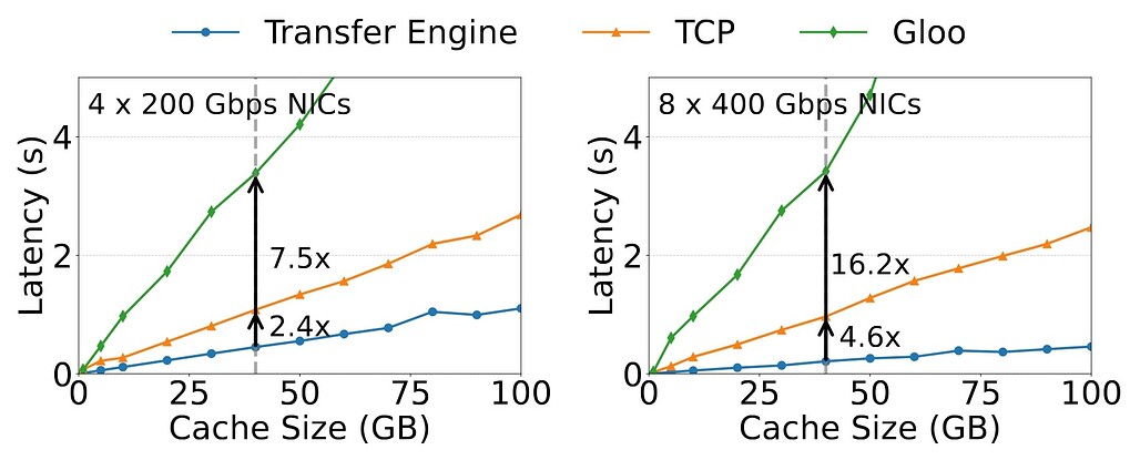 Mooncake Transfer Engine과 TCP, Gloo의 전송 지연 비교 차트