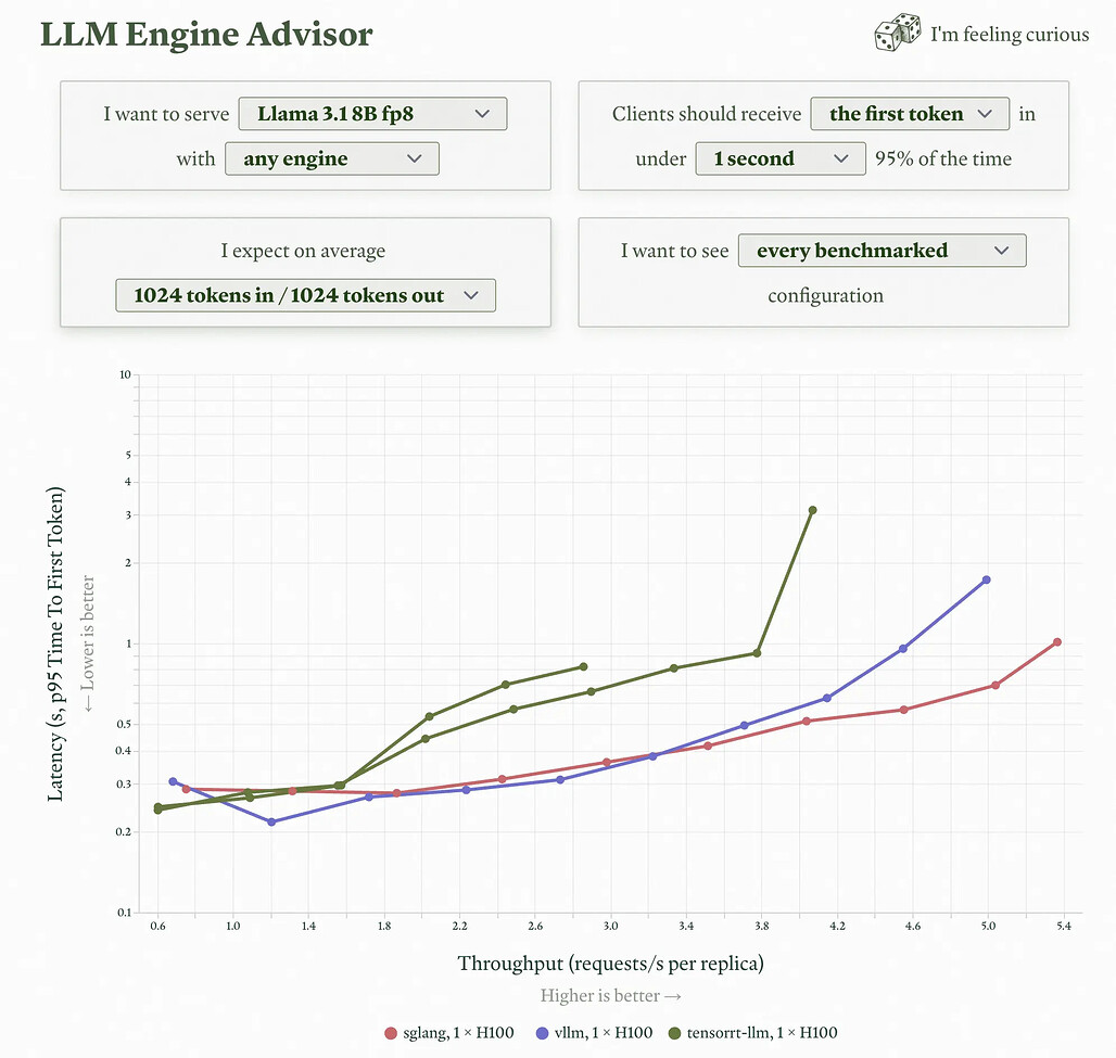원문에 실린 이전 버전의 Modal LLM Engine Advisor 화면: H100 1장의 Llama 3.1 8B fp8, 입력 1024와 출력 1024 토큰에서 세 엔진의 처리량과 p95 첫 토큰 지연 비교