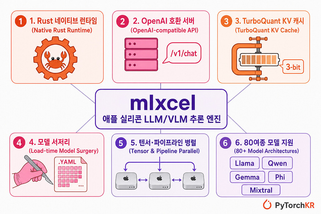 mlxcel: 애플 실리콘에 최적화된 Rust 기반의 LLM/VLM 추론 런타임 및 서버