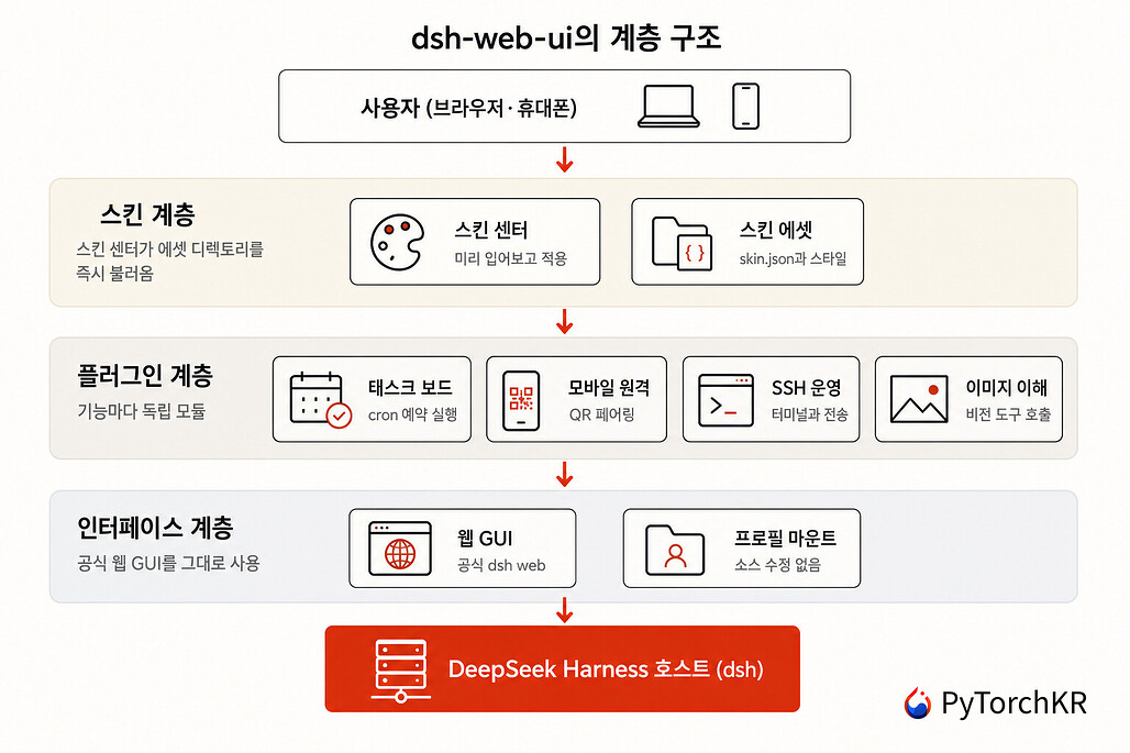 dsh-web-ui의 계층 구조 다이어그램