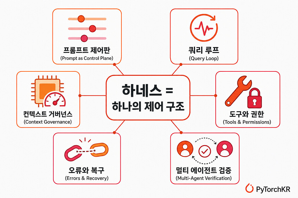 Harness Books가 설명하는 하네스의 여섯 가지 제어 구성요소