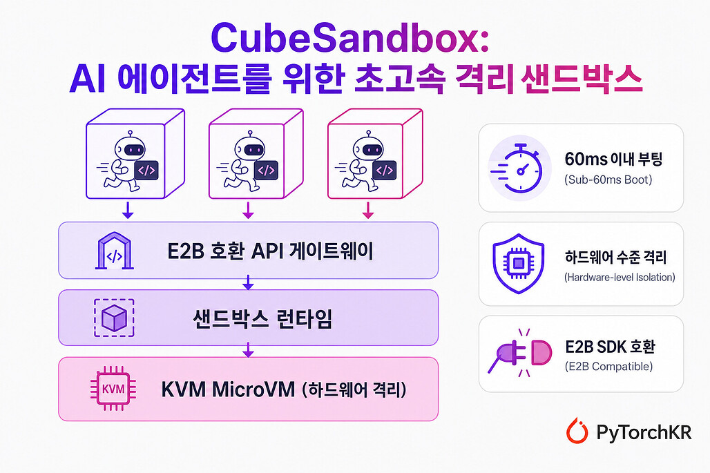CubeSandbox: 60ms 안에 부팅되는 AI 에이전트용 하드웨어 격리 샌드박스