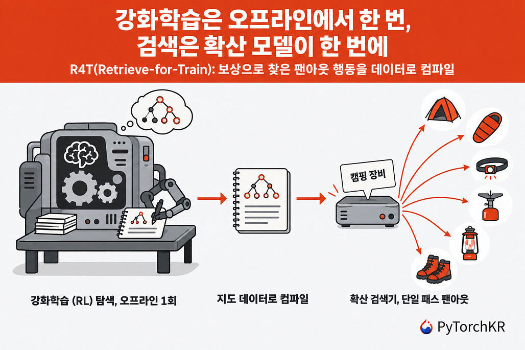 강화학습으로 찾은 질의 팬아웃 행동을 경량 확산 검색기로 컴파일하는 R4T(Retrieve-for-Train) 논문 리뷰