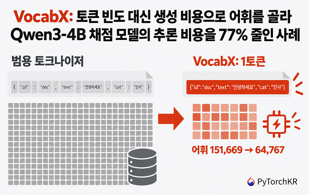 범용 토크나이저가 잘게 나눈 JSON 줄과 VocabX가 토큰 하나로 묶은 같은 줄, 151,669개에서 64,767개로 줄어든 어휘를 비교한 VocabX 소개 이미지