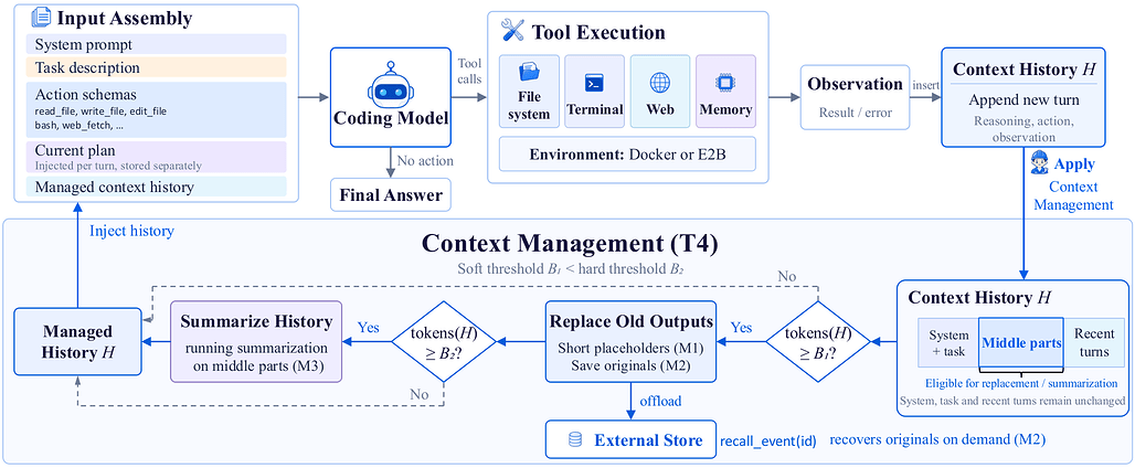 코딩 에이전트를 위한 하네스 설계에 대한 실증적 연구 / An Empirical Study of Harness Design for Coding Agent