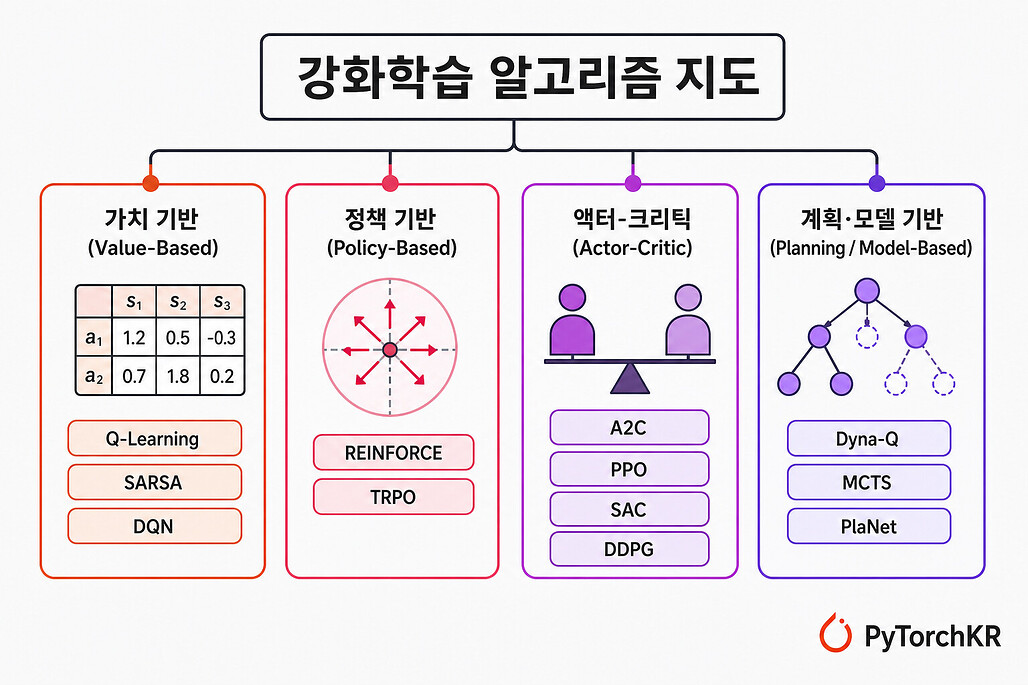 강화학습 알고리즘을 네 계열로 분류한 지도