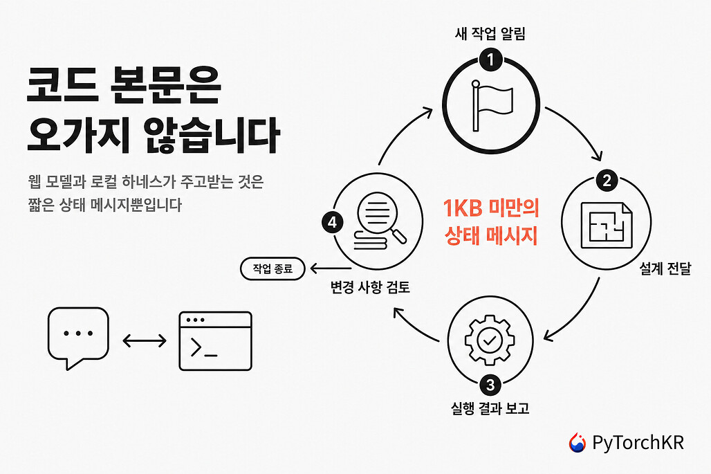 Codex with ChatGPT의 상태 메시지 왕복 흐름