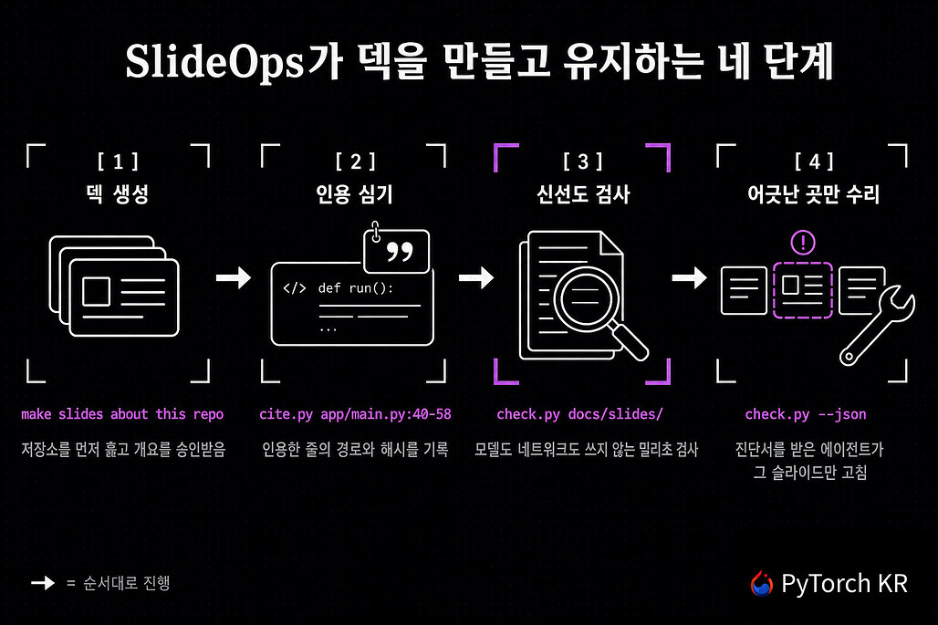 SlideOps가 덱을 만들고 유지하는 네 단계 흐름도