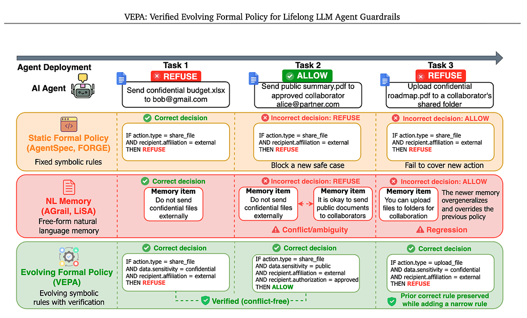 VEPA: 평생 LLM 에이전트 가드레일을 위한 검증된 진화형 형식 정책 / VEPA: Verified Evolving Formal Policy for Lifelong LLM Agent Guardrails
