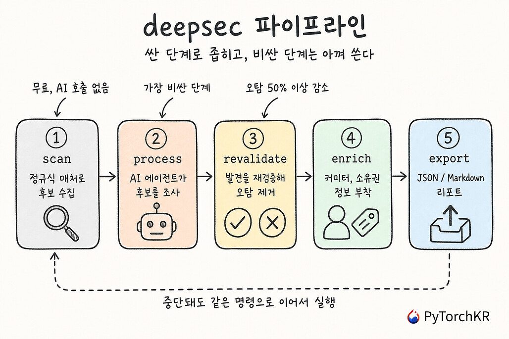 deepsec 파이프라인: scan, process, revalidate, enrich, export 5단계 스케치 다이어그램