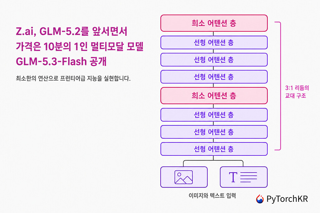 선형 어텐션 층과 희소 어텐션 층을 3 대 1로 쌓은 GLM-5.3-Flash의 구조