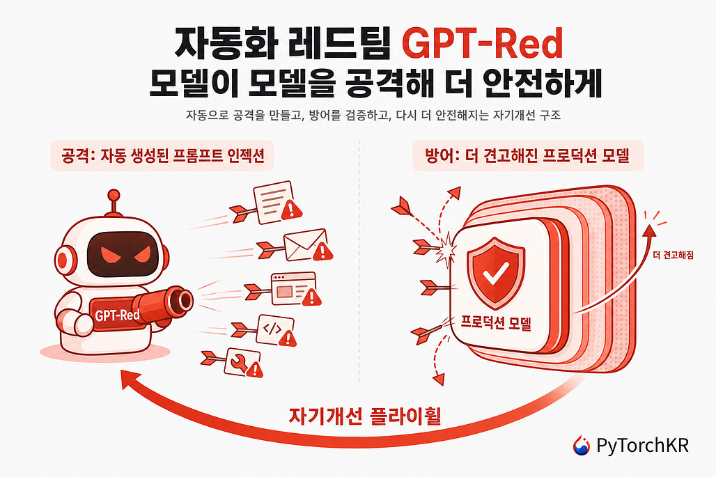 OpenAI 자동화 레드팀 모델 GPT-Red 소개