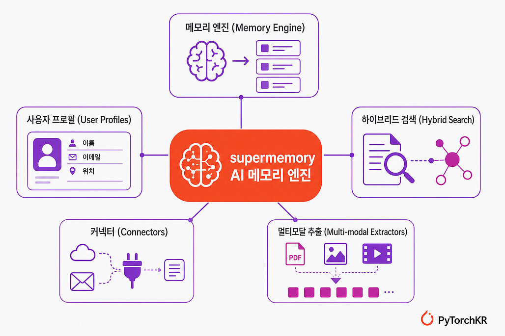 supermemory: 대화에서 사실을 추출해 AI에 장기 기억을 부여하는 메모리 엔진