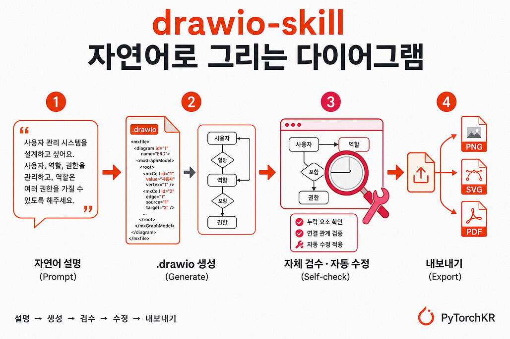 drawio-skill: 자연어 설명을 draw.io 다이어그램으로 만드는 에이전트 스킬