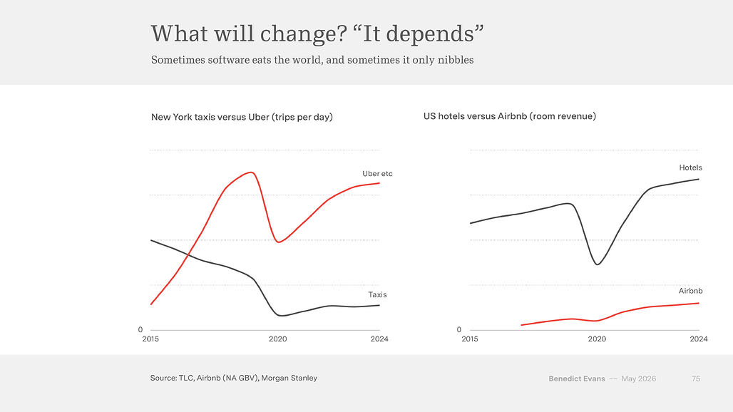 What will change? It depends: 뉴욕 택시 vs Uber, 미국 호텔 vs Airbnb