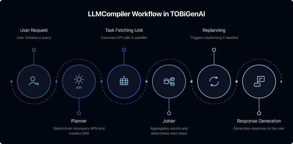 TOBiGenAI의 LLMCompiler 워크플로우: 계획, 병렬 실행, 결합, 재계획