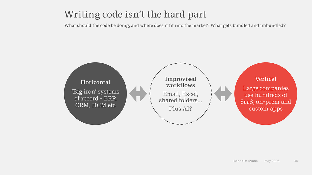 Writing code isn't the hard part: horizontal, vertical, improvised workflows