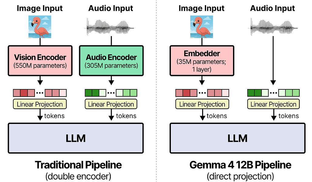 Gemma 4 12B의 인코더 없는 통합 아키텍처 개요 다이어그램