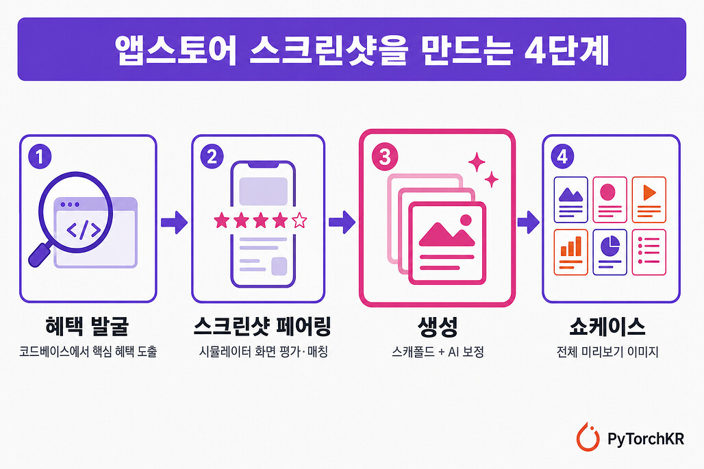 ASO App Store Screenshots의 앱스토어 스크린샷 생성 4단계 흐름