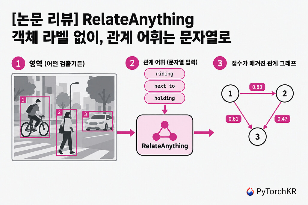 RelateAnything 개요: 영역과 문자열 관계 어휘를 입력받아 점수가 매겨진 관계 그래프를 출력