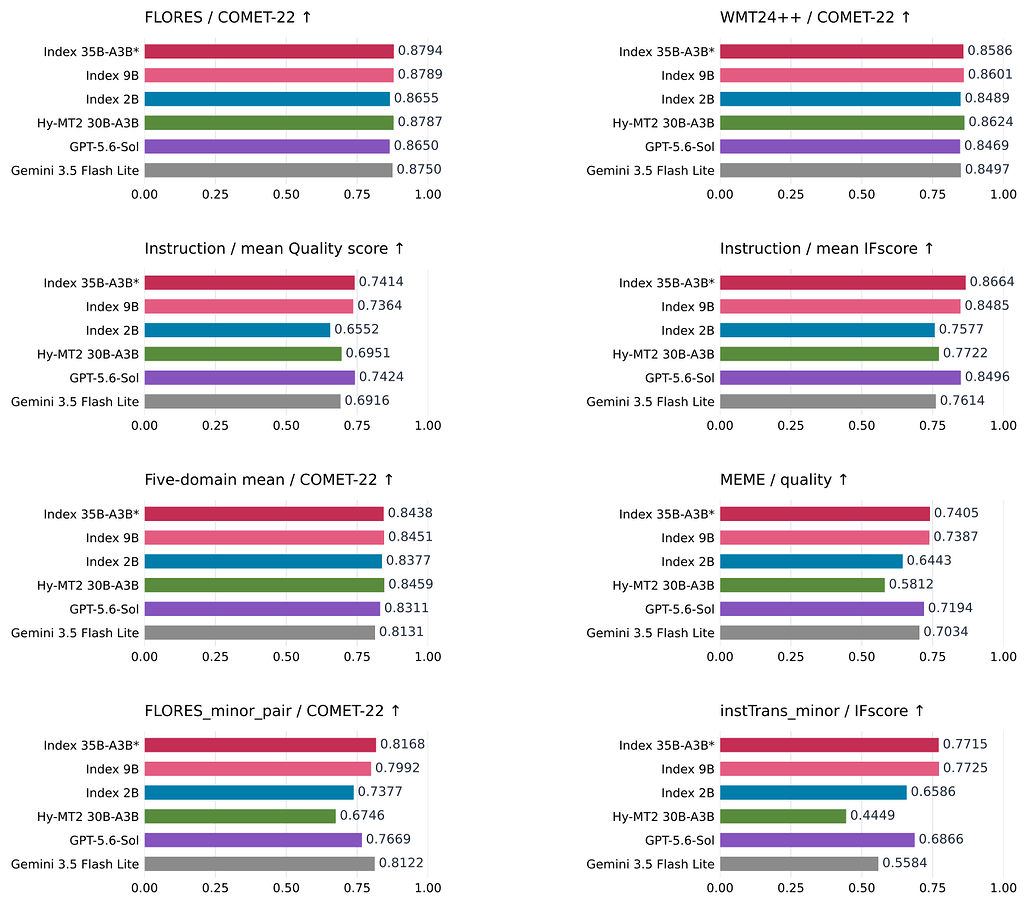 Index-Translate 텍스트 번역 벤치마크 개요: FLORES, WMT24++, 지시 따르기, 도메인 평균, MEME, 저자원 번역 막대 그래프