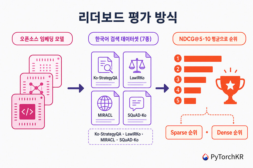 ko-embedding-leaderboard의 평가 방식 다이어그램