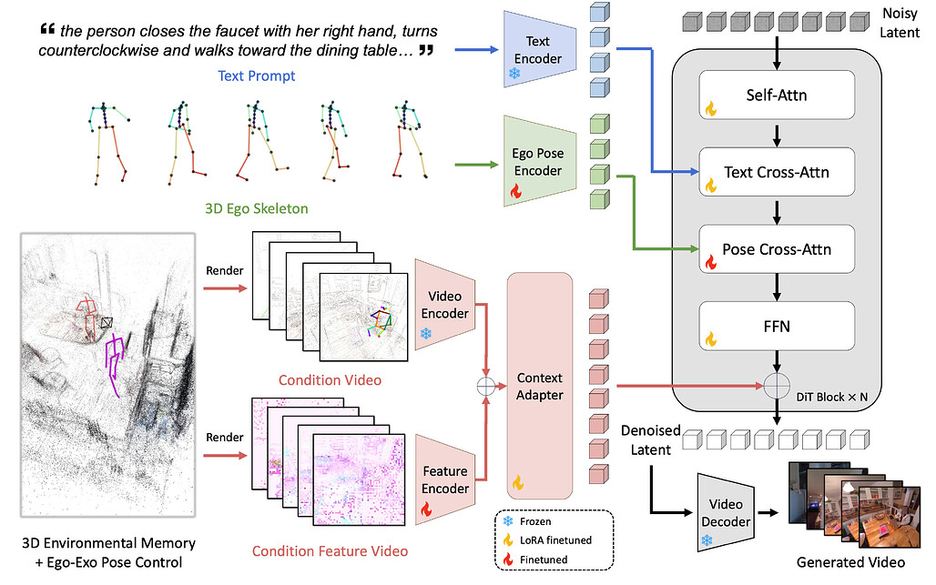 E³C: 3D 환경 메모리와 자아-외부 인간 포즈 제어를 이용한 비디오 생성 / E$^3$C: Video Generation with 3D Environmental Memory and Ego-Exo Human Pose Control