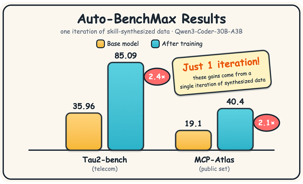 Auto-BenchMax의 학습 전후 점수 비교 막대 그래프