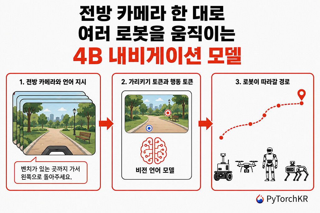 LightNav-0: 깊이 센서 없이 전방 RGB 카메라 하나로 여러 로봇을 움직이는 4B 내비게이션 모델