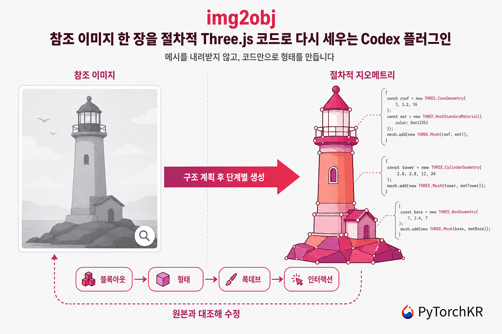 img2obj: 참조 이미지를 애니메이션 가능한 Three.js 절차적 코드로 재구성하는 Codex 플러그인