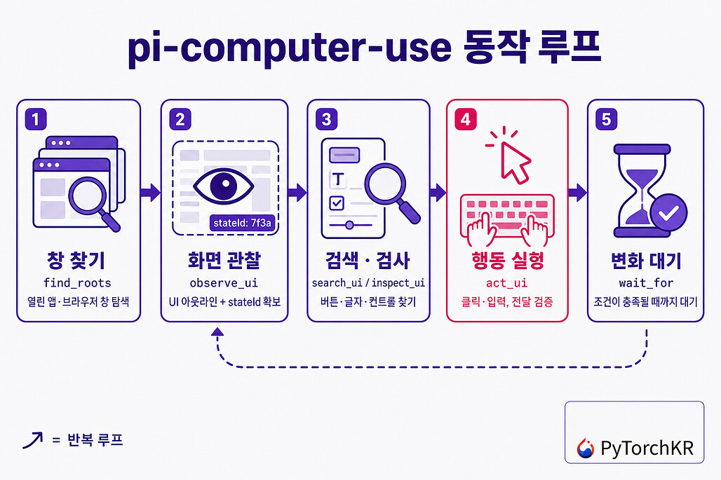 pi-computer-use의 동작 루프 다이어그램
