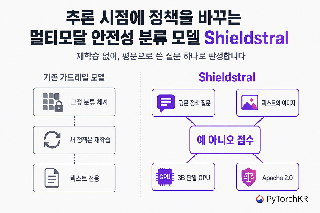 추론 시점에 정책을 바꾸는 멀티모달 안전성 분류 모델 Shieldstral 소개
