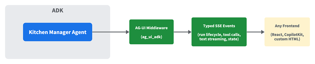 Agent-User Interaction Protocol (AG-UI): 실시간 스트리밍 상호작용