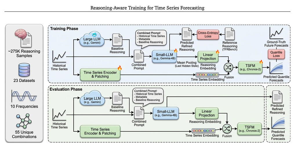STRIDE: 시계열 예측을 위한 추론 인식 학습 / Reasoning-Aware Training for Time Series Forecasting #1