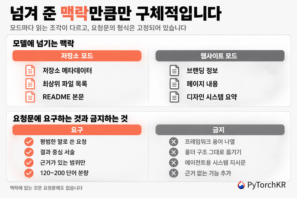GitReverse가 모드별로 넘기는 맥락과 요청문에 요구하는 형식