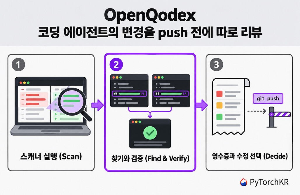 OpenQodex: 코딩 에이전트의 변경을 push 전에 스캐너와 별도 리뷰어 세션으로 검토하는 3단계 흐름