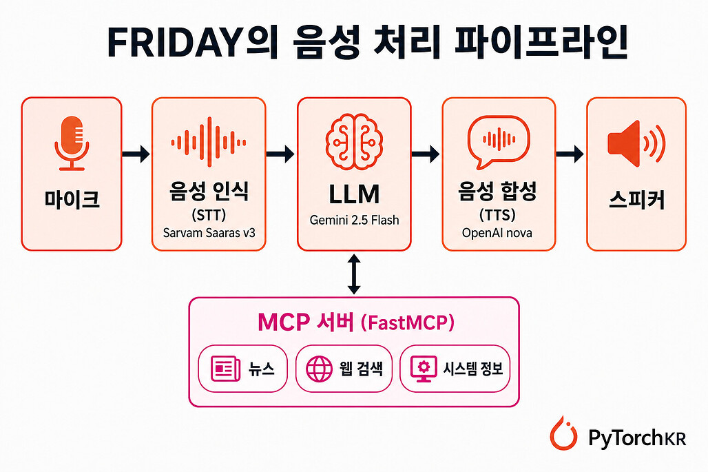FRIDAY의 음성 처리 파이프라인 다이어그램
