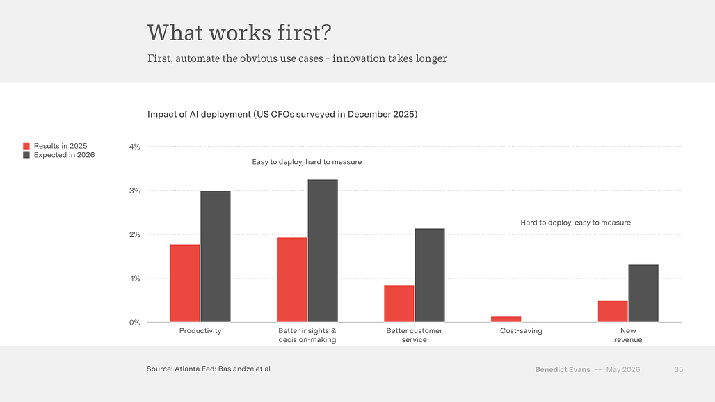 What works first: 미국 CFO 대상 AI 효과 조사