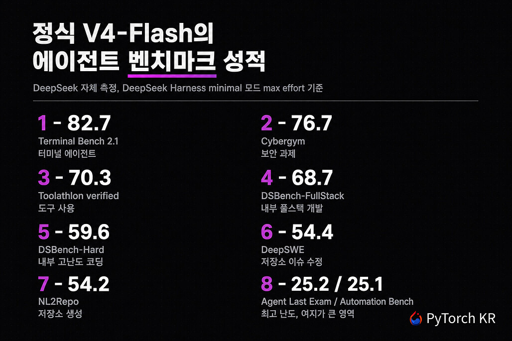정식 V4-Flash의 에이전트 벤치마크 성적을 정리한 인포그래픽