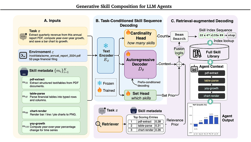 SkillComposer: LLM 에이전트를 위한 생성형 스킬 조합 / Generative Skill Composition for LLM Agents #2