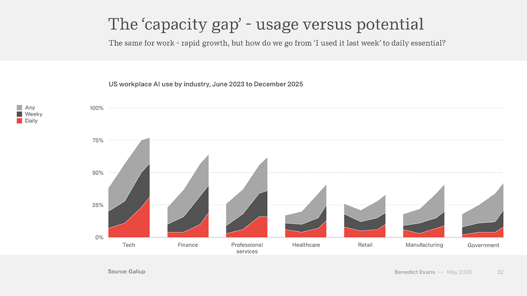 The capacity gap: 산업별 AI 사용량 격차