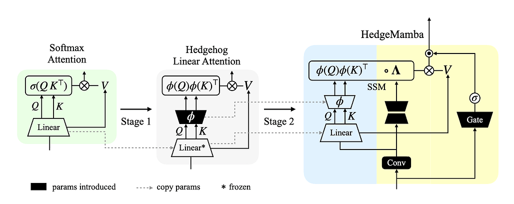 어텐션에서 Mamba로: 크로스 아키텍처 증류를 위한 레시피 / Attention to Mamba: A Recipe for Cross-Architecture Distillation
