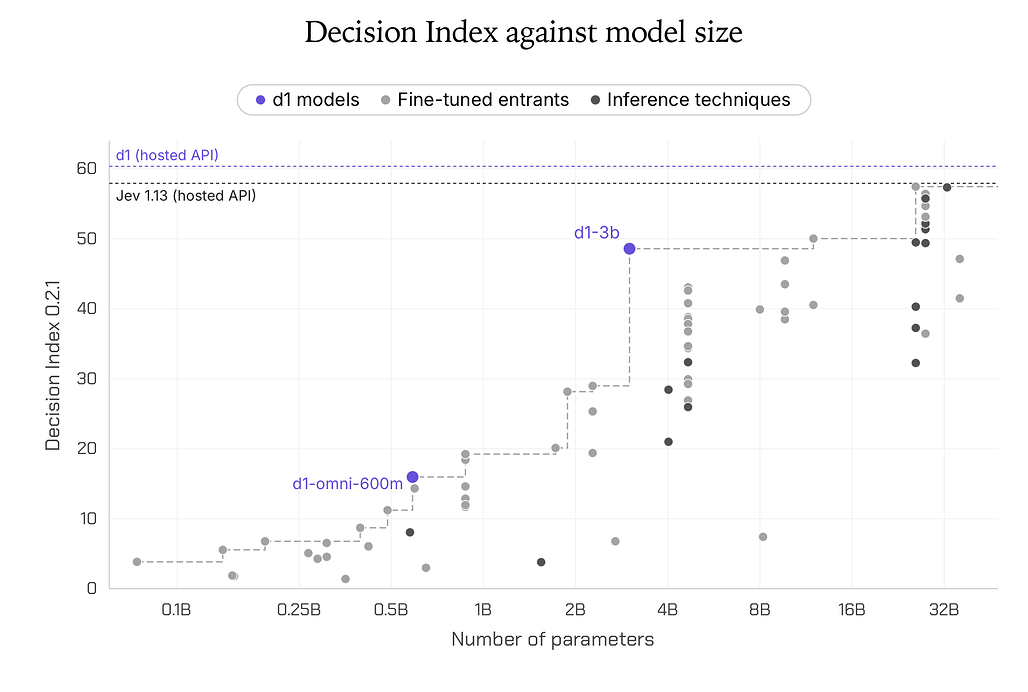 모델 크기별 Decision Index 0.2.1 산점도: d1-3B 48.57점, d1-omni-600M 약 16점, 상단 점선은 API d1과 Jev 1.13