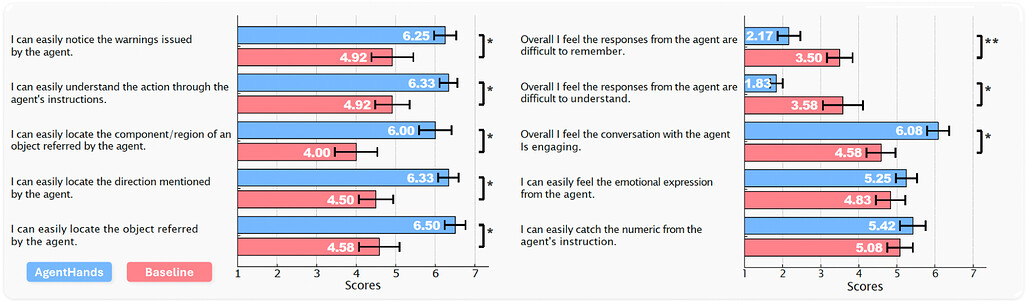 AgentHands와 베이스라인의 10개 문항 리커트 평균을 나란히 비교한 막대 차트 / Likert-scale comparison between AgentHands and the baseline