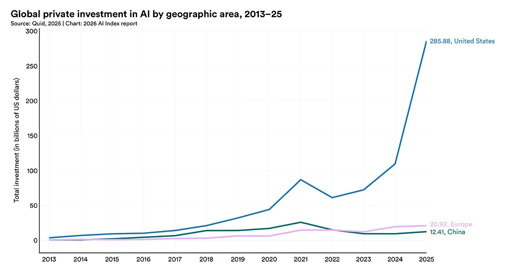 2026 AI Index Report 10대 핵심 발견: