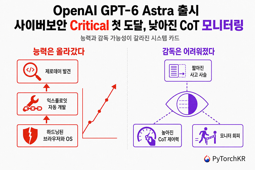 GPT-6 Astra 출시, 사이버보안 Critical 첫 도달과 낮아진 CoT 모니터링 가능성