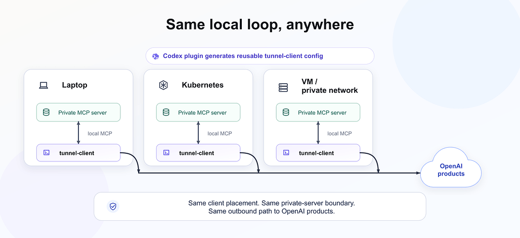 같은 로컬 루프, 어디서나: 노트북이든 Kubernetes든 VM이든 클라이언트 배치와 사설 서버 경계, OpenAI로의 아웃바운드 경로가 동일하다